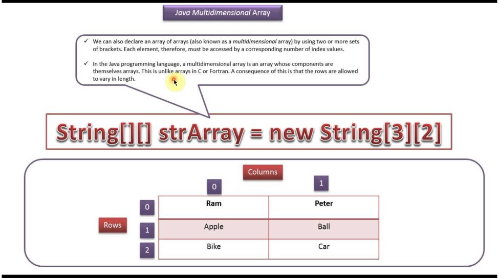 Tutorials On Defining, Processing And Implementing Arrays In Java