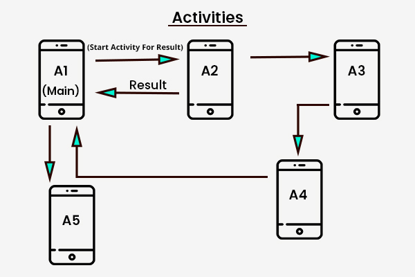 Multiple Activity Architecture