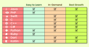 Explore 10 Most Popular Programming Languages for Beginners